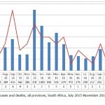 Malaria deaths South Africa