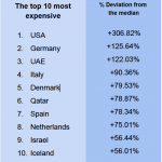 Top-10-Most-Expensive