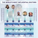 Most-influential-doctors