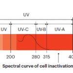 Image 1 Spectral Curve of Cell Inactivation – Medical Brief